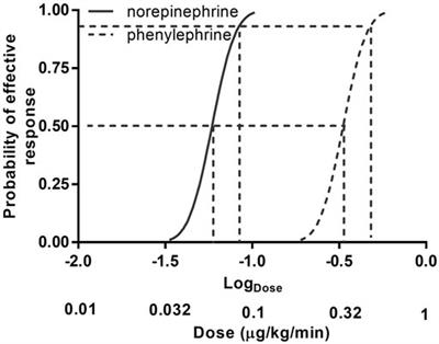 Determination of the Relative Potency of Norepinephrine and Phenylephrine Given as Infusions for Preventing Hypotension During Combined Spinal-Epidural Anesthesia for Cesarean Delivery: A Randomized Up-And-Down Sequential Allocation Study